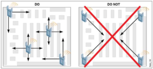 WiFi Placement for Retail